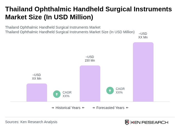Thailand Ophthalmic Handheld Surgical Instruments Market Size